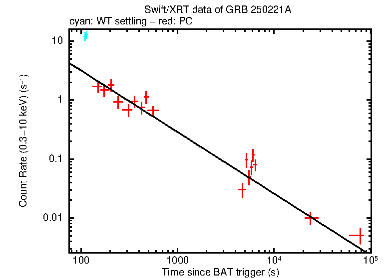 Fitted light curve of GRB 250221A