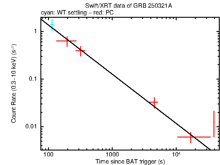Fitted light curve of GRB 250321A
