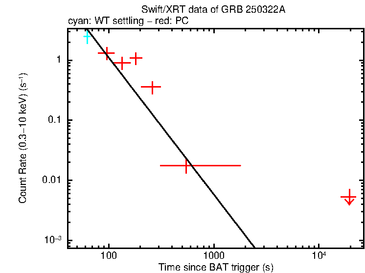 Fitted light curve of GRB 250322A