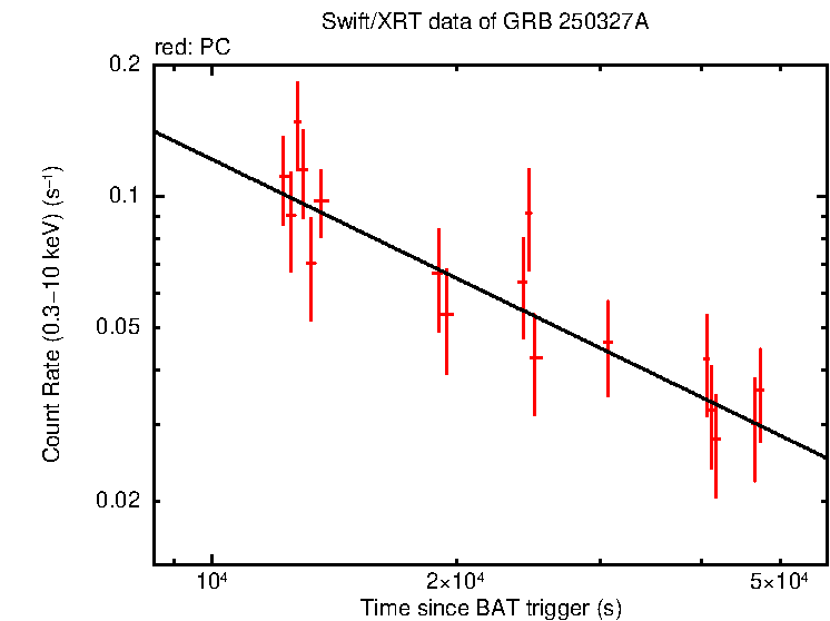 Fitted light curve of GRB 250327A