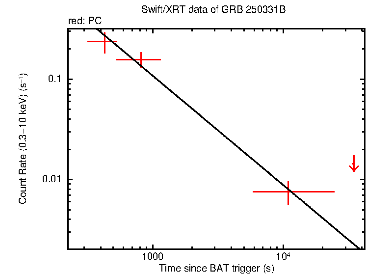 Fitted light curve of GRB 250331B