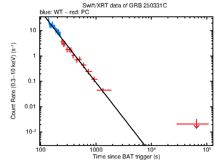 Fitted light curve of GRB 250331C