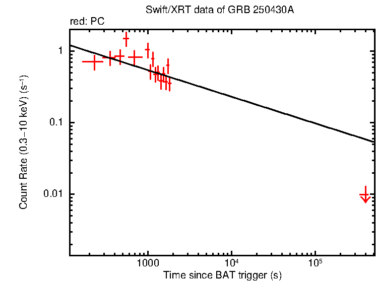 Fitted light curve of GRB 250430A
