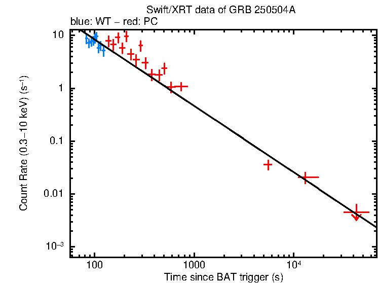 Fitted light curve of GRB 250504A