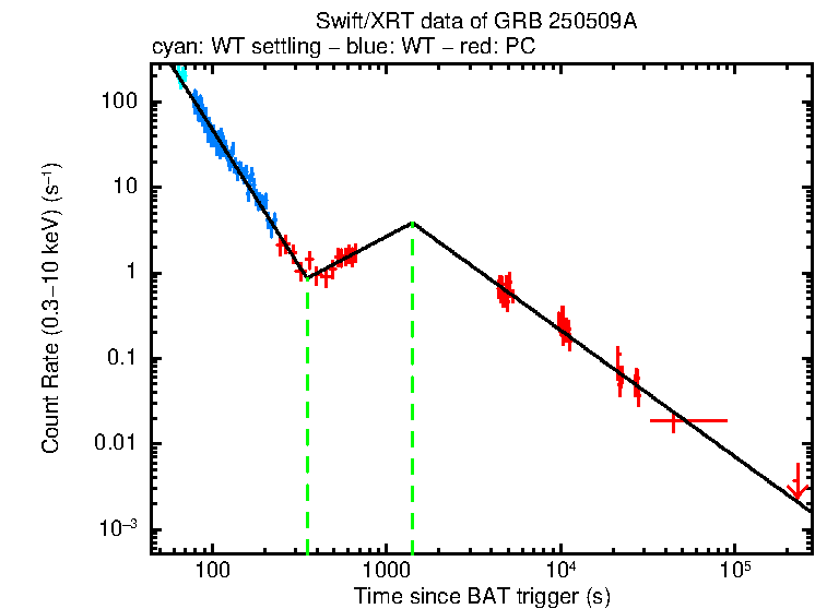 Fitted light curve of GRB 250509A