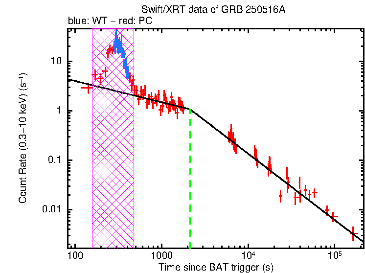 Fitted light curve of GRB 250516A