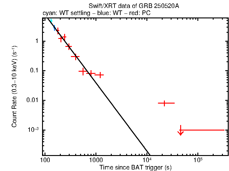 Fitted light curve of GRB 250520A