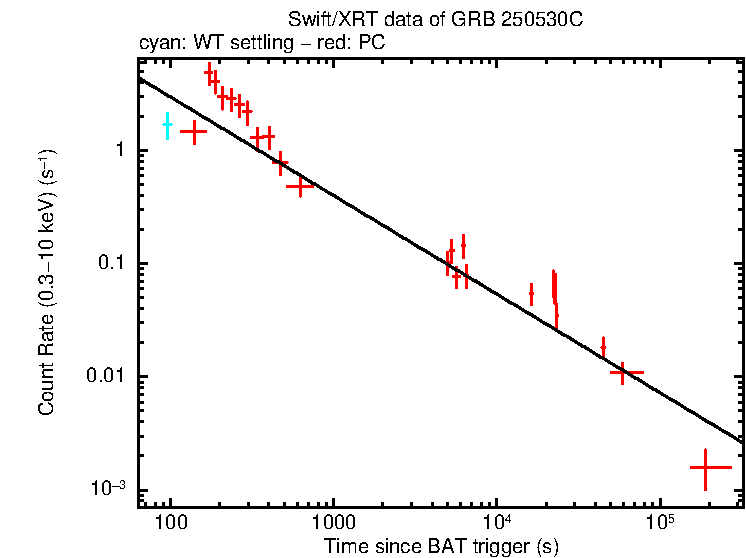 Fitted light curve of GRB 250530C