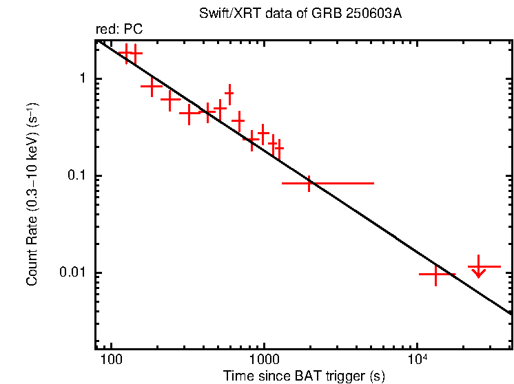 Fitted light curve of GRB 250603A
