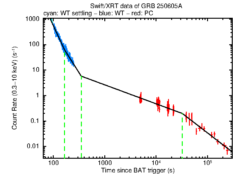 Fitted light curve of GRB 250605A