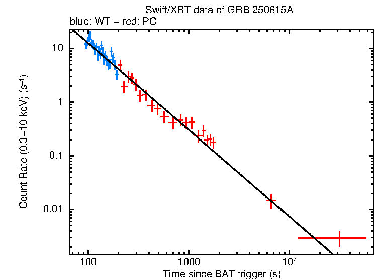 Fitted light curve of GRB 250615A