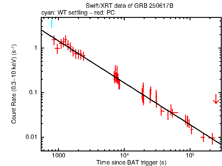 Fitted light curve of GRB 250617B