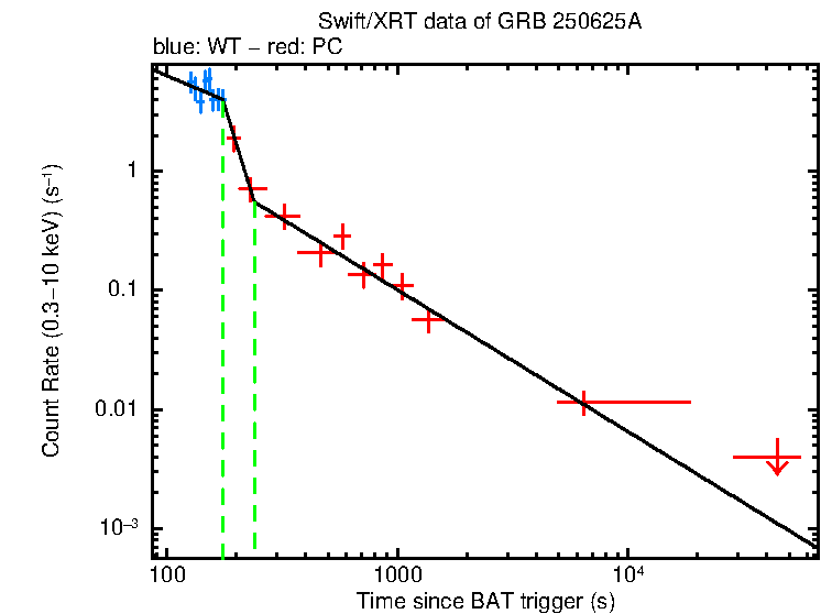 Fitted light curve of GRB 250625A