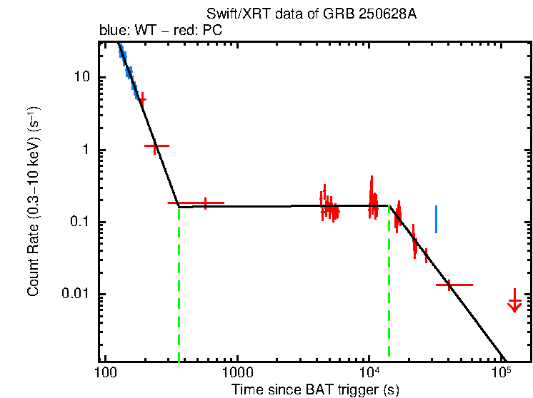 Fitted light curve of GRB 250628A