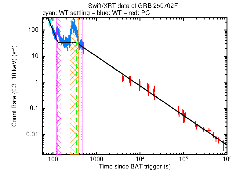 Fitted light curve of GRB 250702F