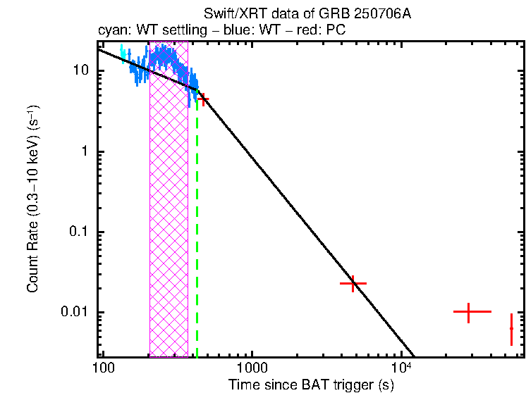 Fitted light curve of GRB 250706A