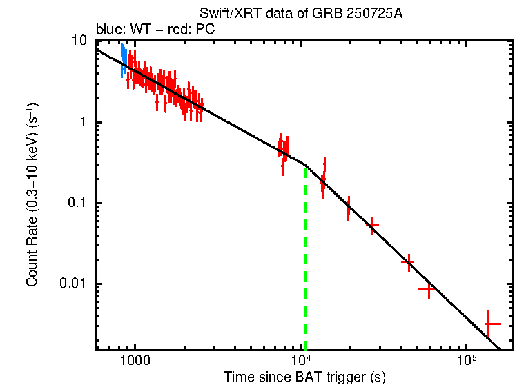 Fitted light curve of GRB 250725A