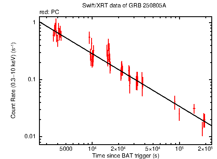 Fitted light curve of GRB 250805A