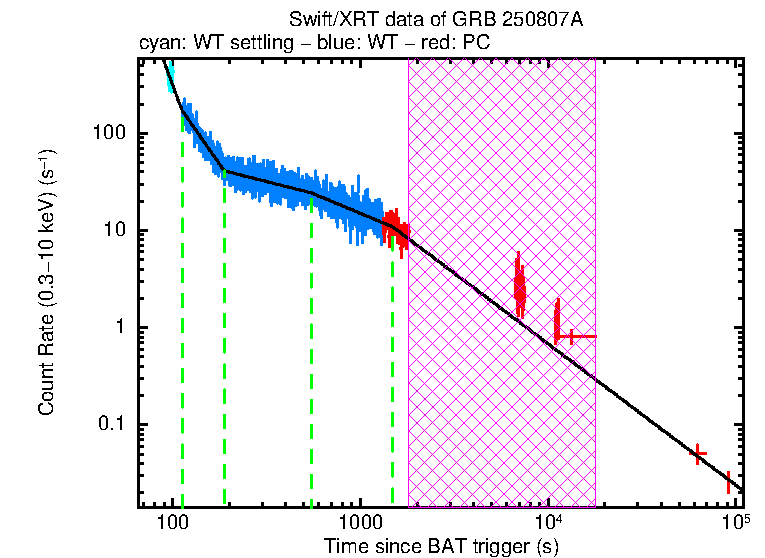 Fitted light curve of GRB 250807A