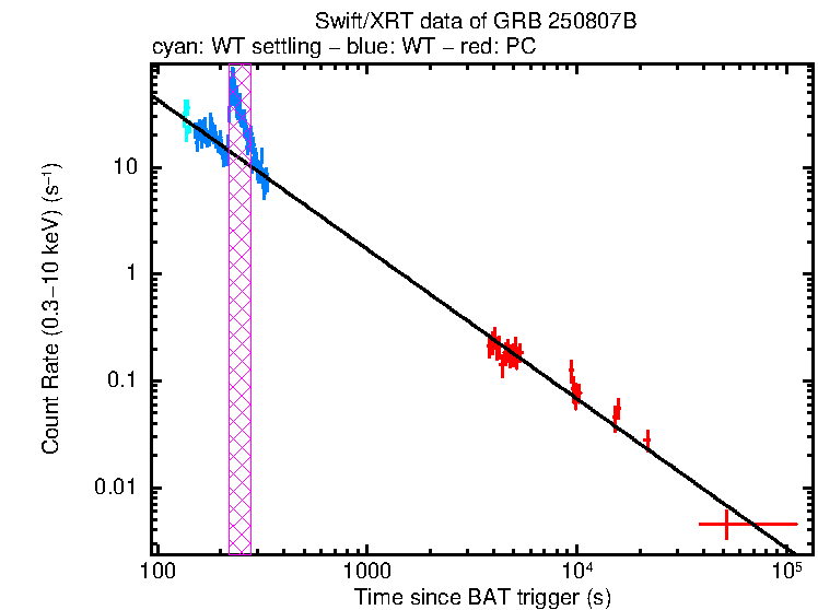 Fitted light curve of GRB 250807B