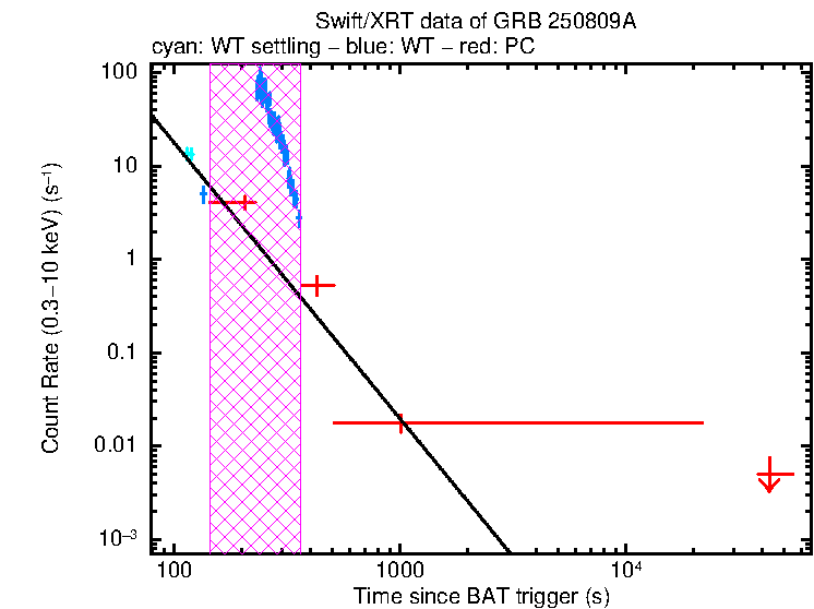 Fitted light curve of GRB 250809A