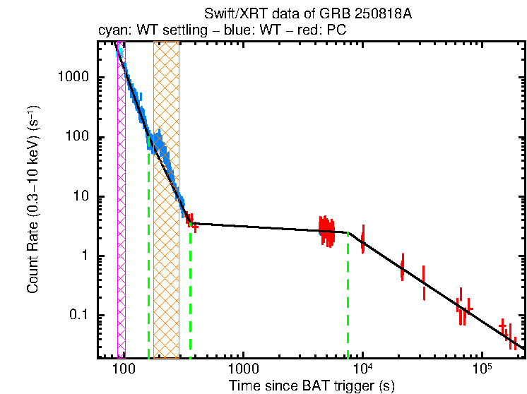 Fitted light curve of GRB 250818A
