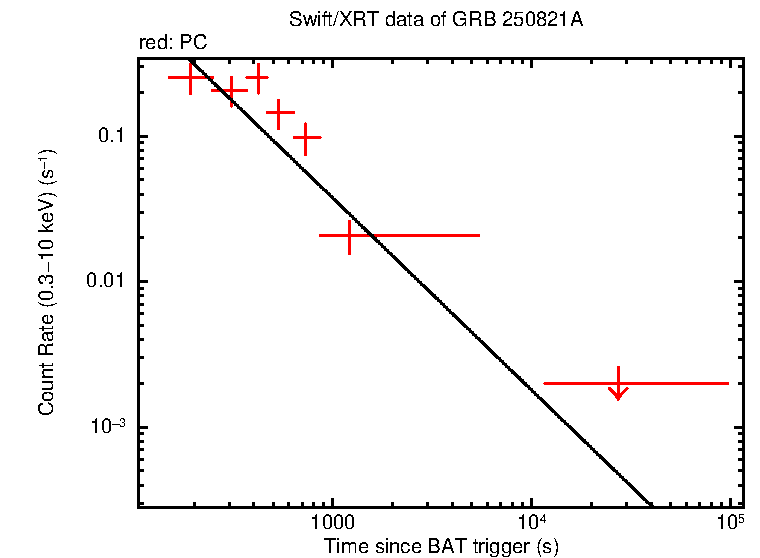 Fitted light curve of GRB 250821A