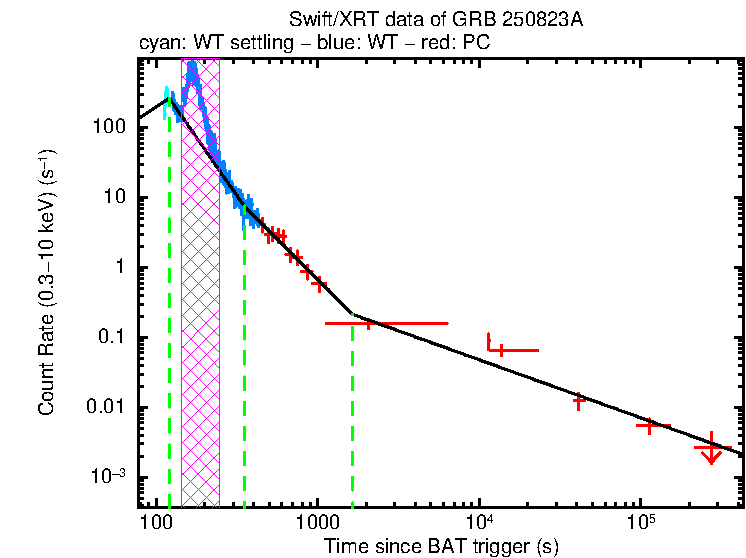 Fitted light curve of GRB 250823A