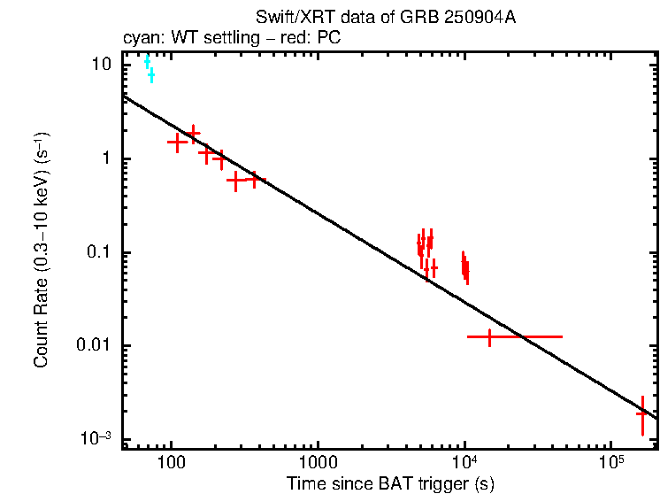 Fitted light curve of GRB 250904A