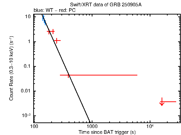 Fitted light curve of GRB 250905A