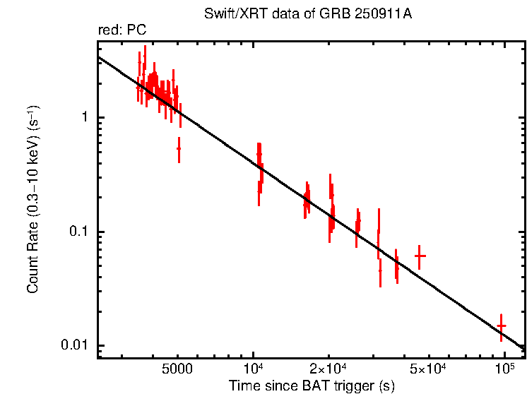 Fitted light curve of GRB 250911A