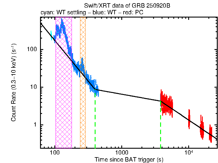 Fitted light curve of GRB 250920B