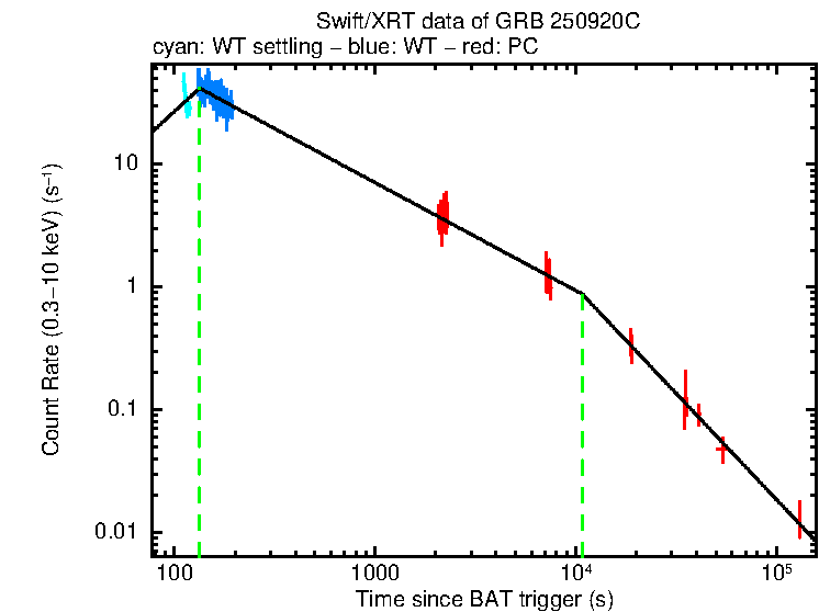 Fitted light curve of GRB 250920C