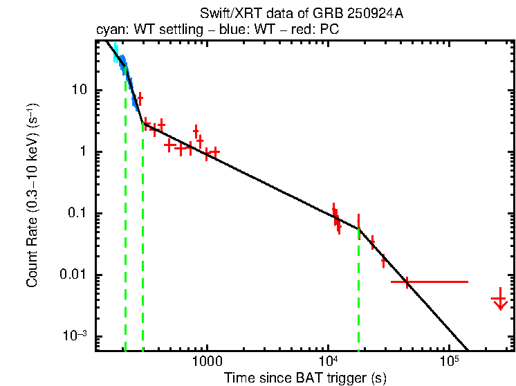 Fitted light curve of GRB 250924A