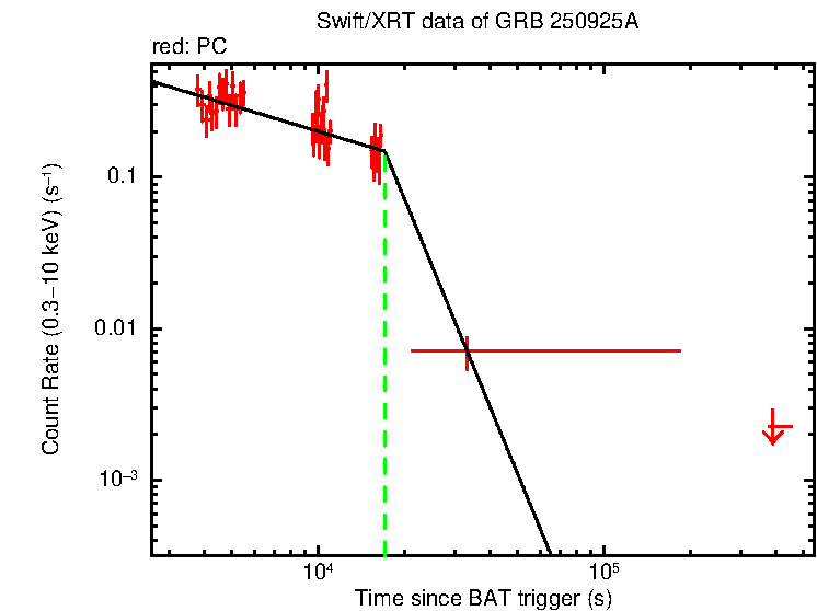 Fitted light curve of GRB 250925A
