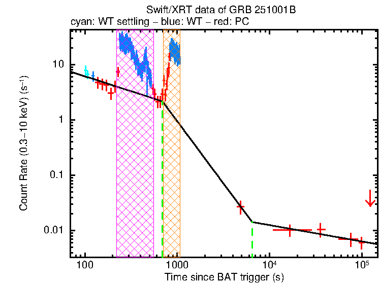 Fitted light curve of GRB 251001B