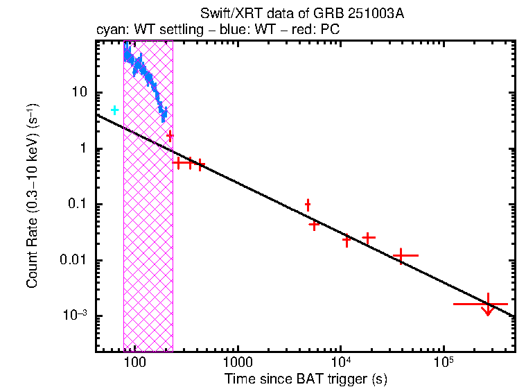 Fitted light curve of GRB 251003A