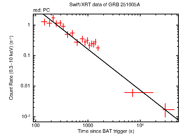 Fitted light curve of GRB 251005C