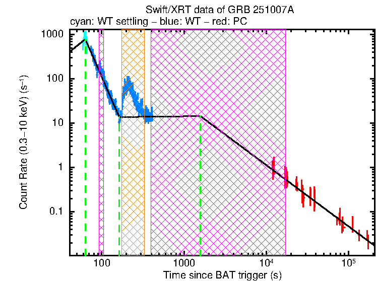 Fitted light curve of GRB 251007A