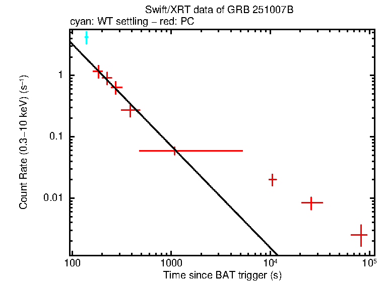Fitted light curve of GRB 251007B