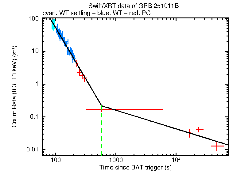 Fitted light curve of GRB 251011B