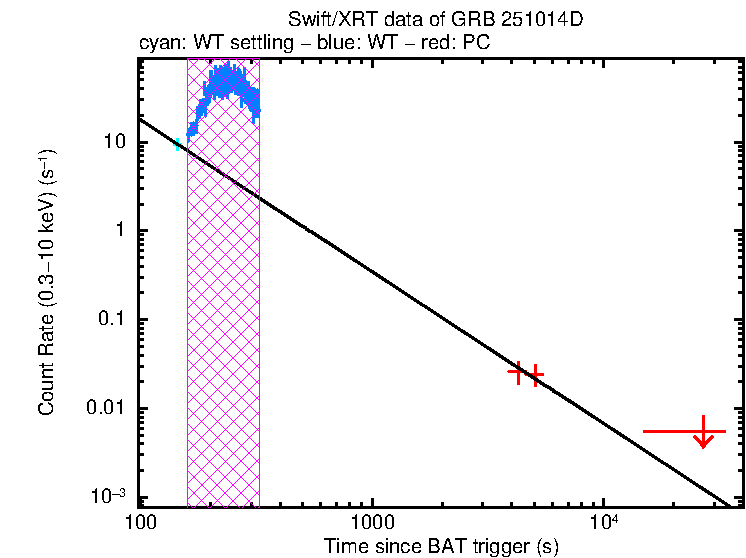 Fitted light curve of GRB 251014D