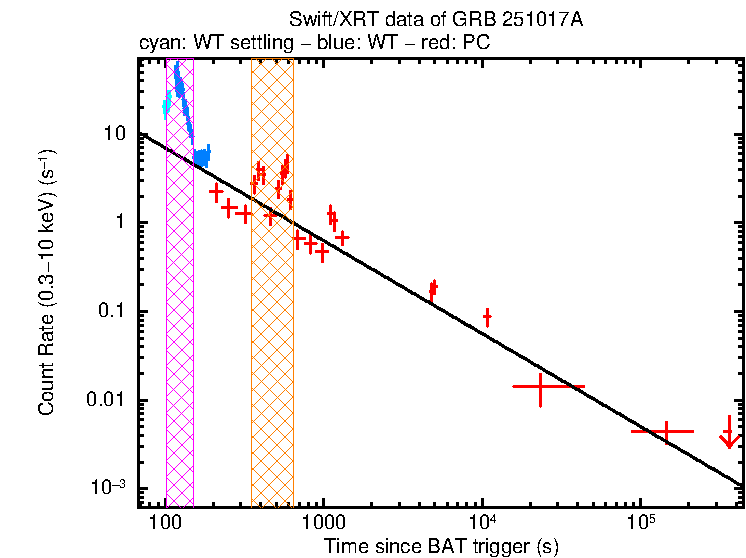 Fitted light curve of GRB 251017A
