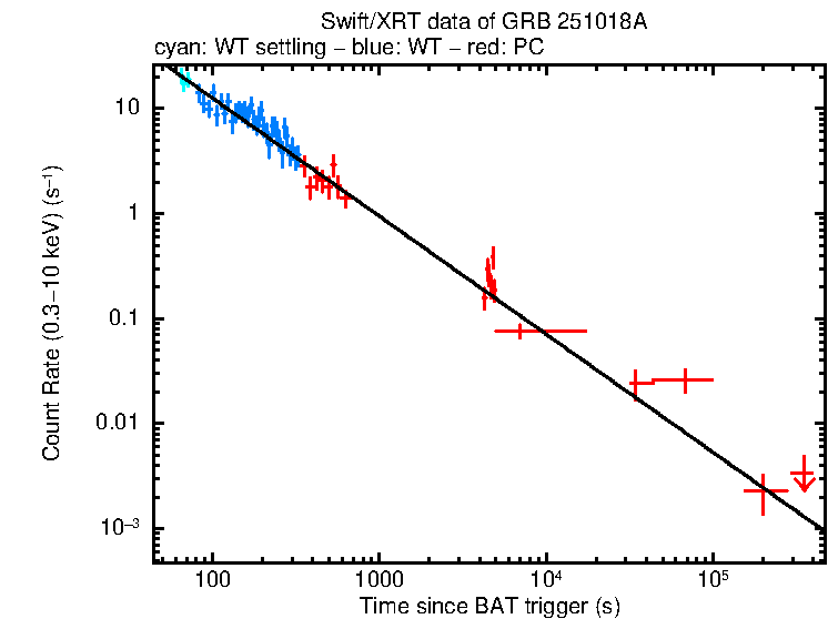 Fitted light curve of GRB 251018A