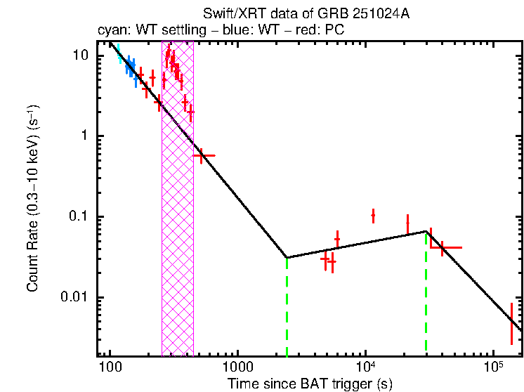 Fitted light curve of GRB 251024A
