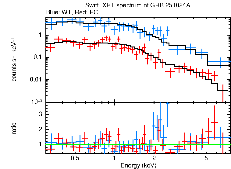 WT and PC mode spectra of GRB 251024A