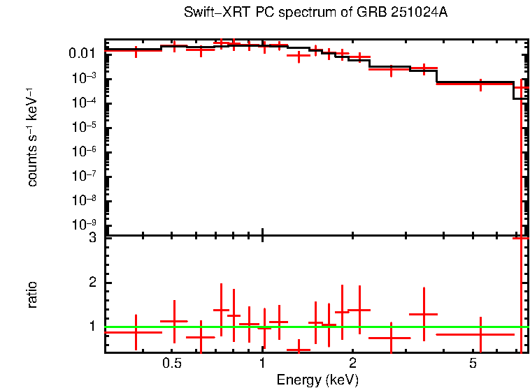 PC mode spectrum of GRB 251024A