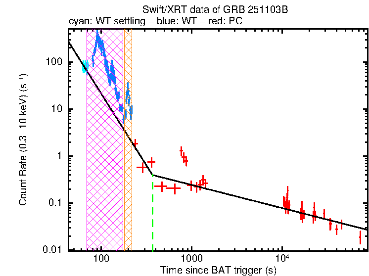 Fitted light curve of GRB 251103B
