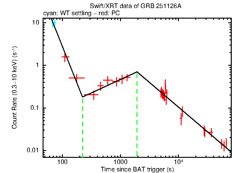 Fitted light curve of GRB 251126A