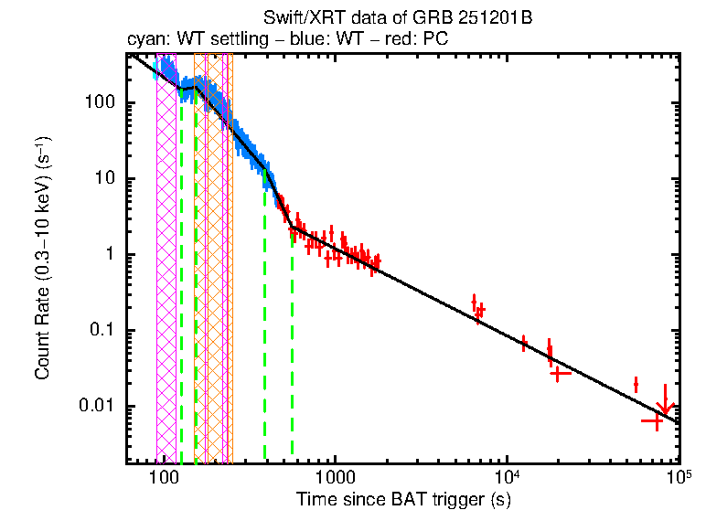 Fitted light curve of GRB 251201B